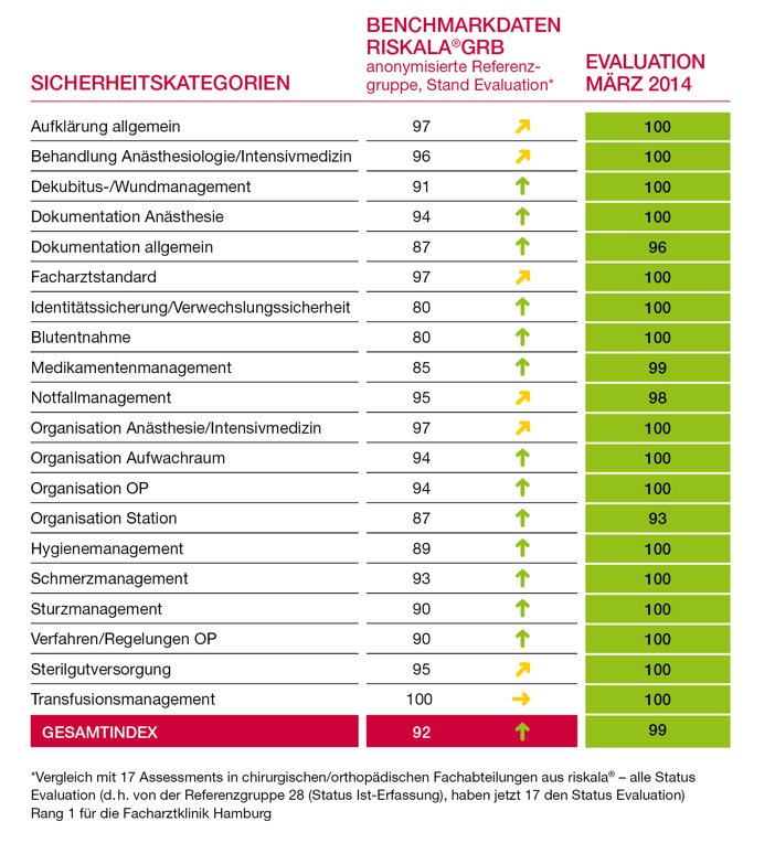 Evaluation März 2014